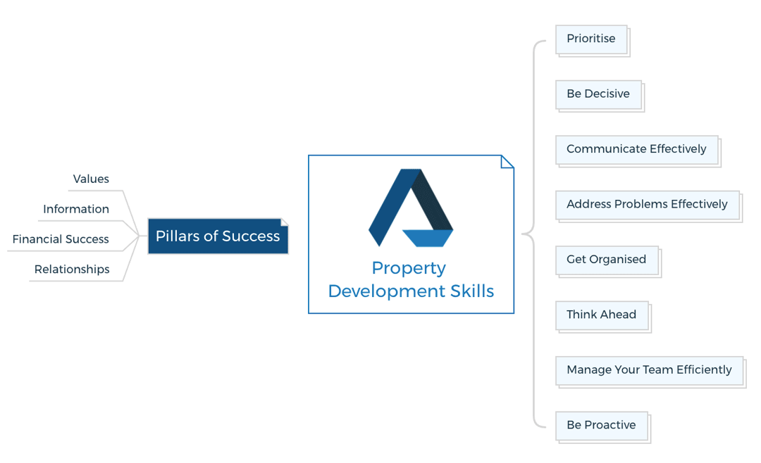 Skills-Needed-For-Property-Development