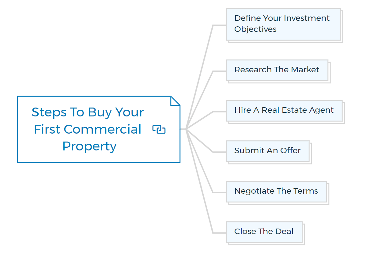 Steps-To-Buy-Your-First-Commercial-Property