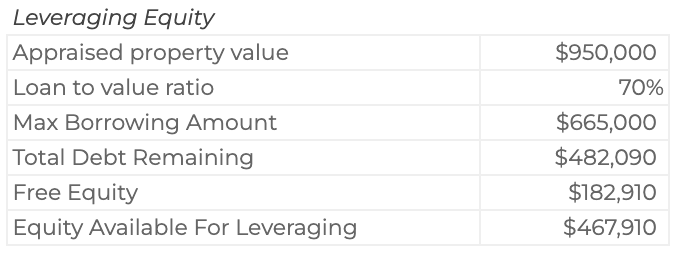 Leveraging-Equity