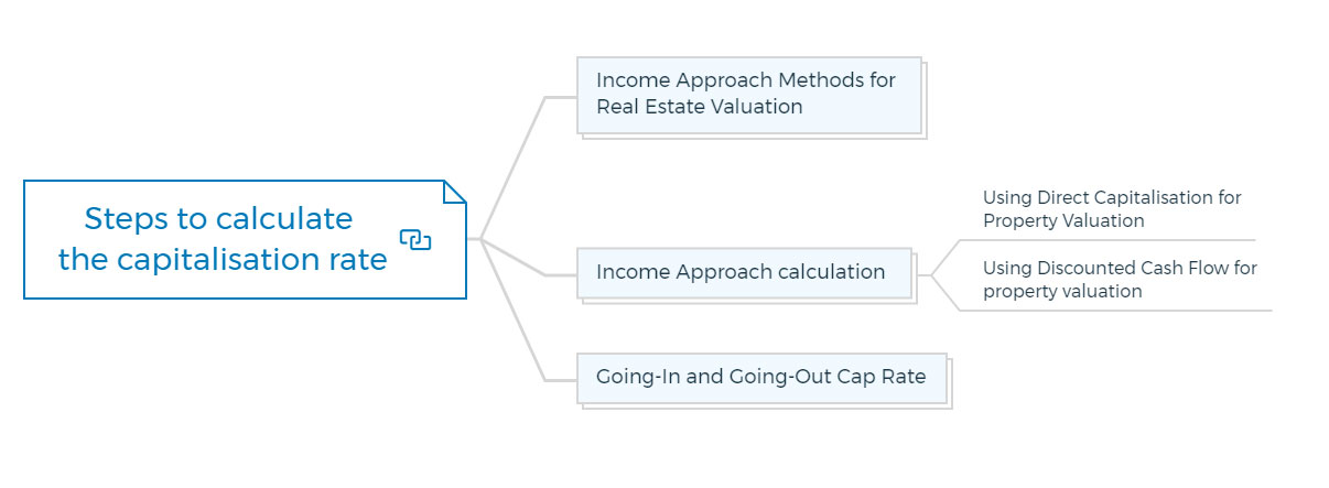 Steps-to-calculate-the-capitalisation-rate