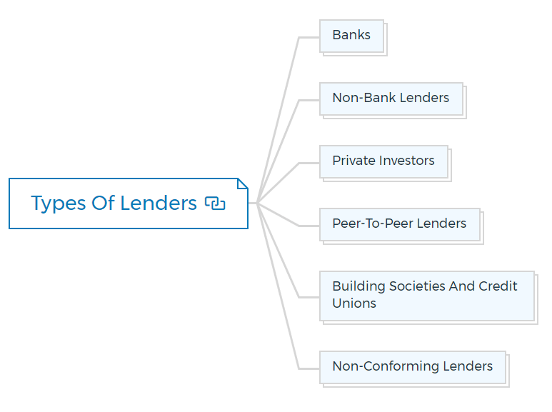 Types-Of-Lenders
