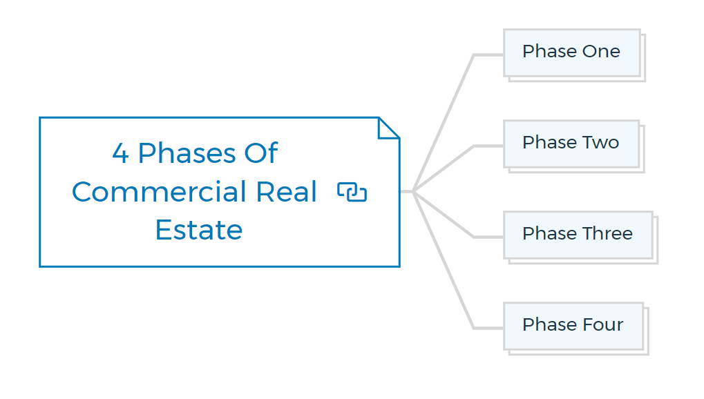 4-Phases-Of-Commercial-Real-Estate