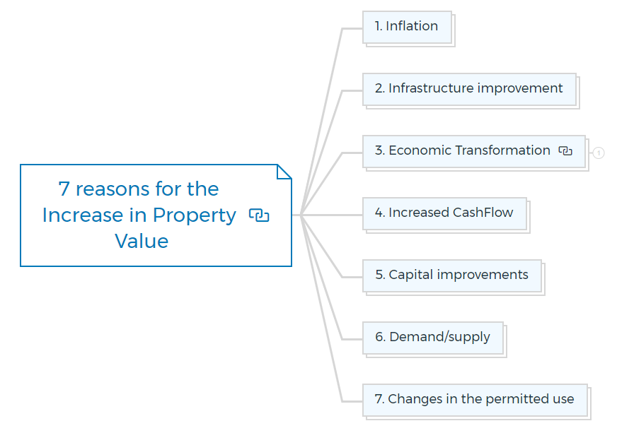 7 reasons for the Increase in Property Value