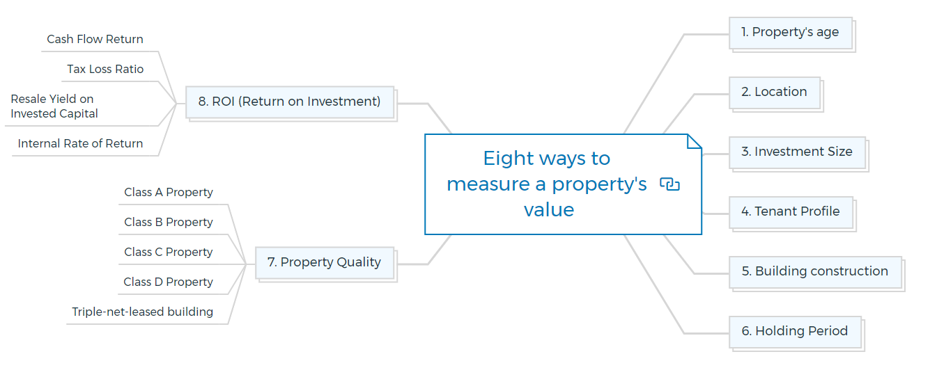 Eight ways to measure a property's value