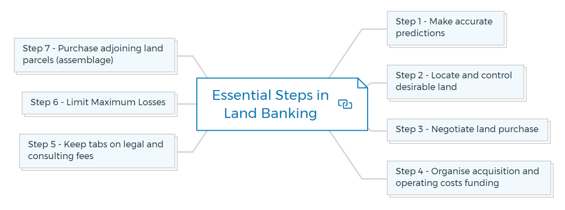 Essential Steps in Land Banking