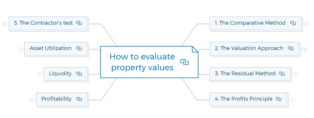 How to evaluate property values