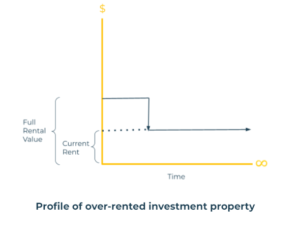 Over rented investment property - updated