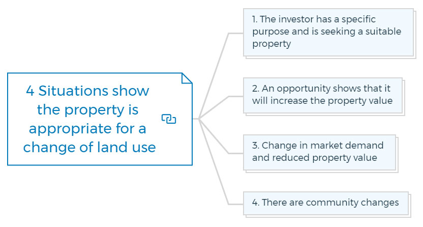 4-Situations-show-the-property-is-appropriate-for-a-change-of-land-use