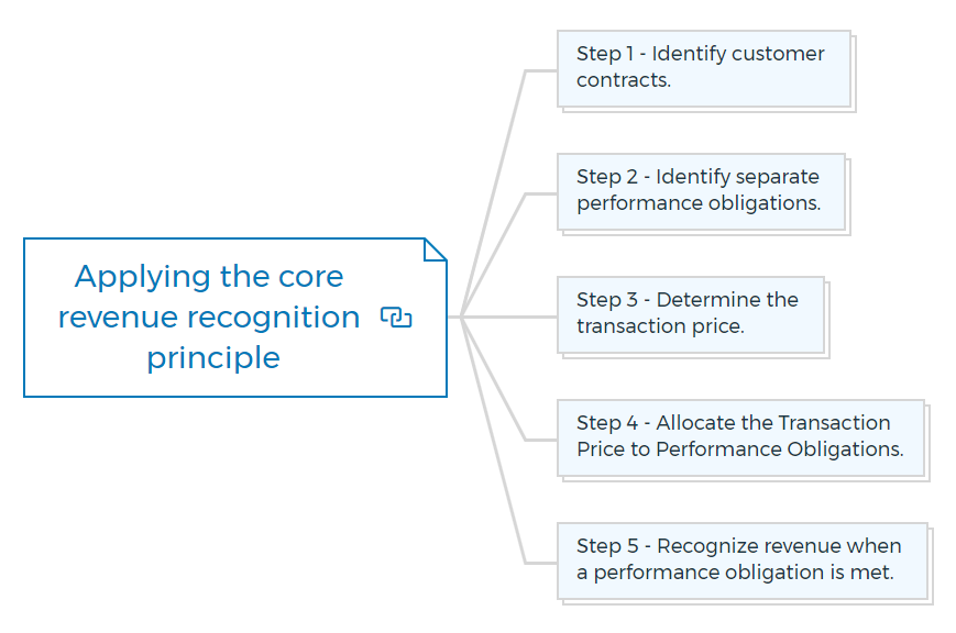 Applying the core revenue recognition principle